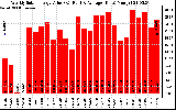 Solar PV/Inverter Performance Weekly Solar Energy Production Value