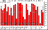 Solar PV/Inverter Performance Daily Solar Energy Production