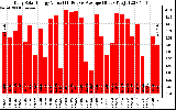 Solar PV/Inverter Performance Daily Solar Energy Production Value