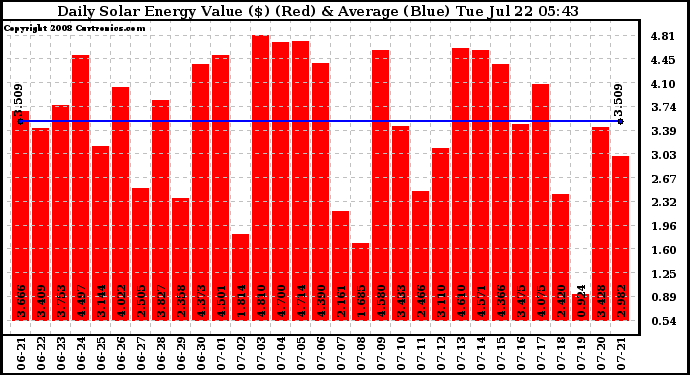 Solar PV/Inverter Performance Daily Solar Energy Production Value