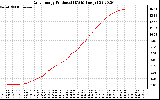 Solar PV/Inverter Performance Daily Energy Production