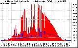 Solar PV/Inverter Performance Grid Power & Solar Radiation