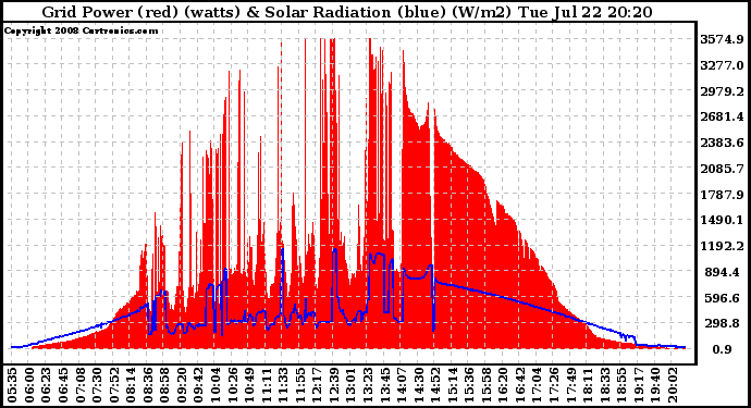 Solar PV/Inverter Performance Grid Power & Solar Radiation