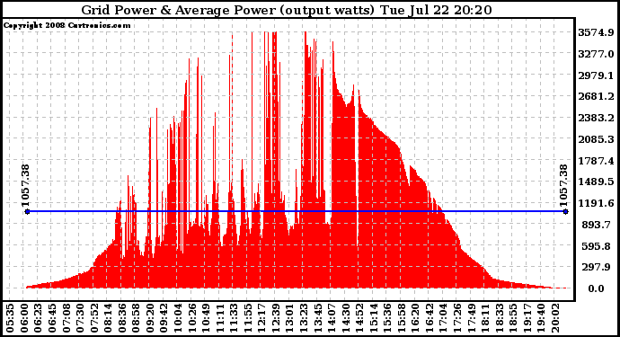 Solar PV/Inverter Performance Inverter Power Output