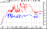 Solar PV/Inverter Performance Inverter Operating Temperature