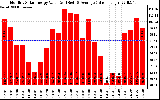 Solar PV/Inverter Performance Monthly Solar Energy Production Value