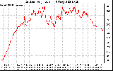 Solar PV/Inverter Performance Outdoor Temperature