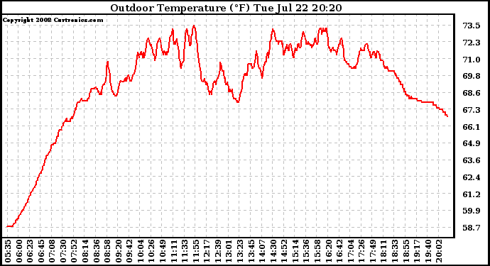 Solar PV/Inverter Performance Outdoor Temperature