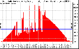 Solar PV/Inverter Performance Solar Radiation & Day Average per Minute