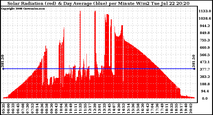 Solar PV/Inverter Performance Solar Radiation & Day Average per Minute