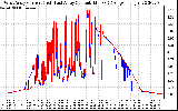 Solar PV/Inverter Performance Photovoltaic Panel Current Output