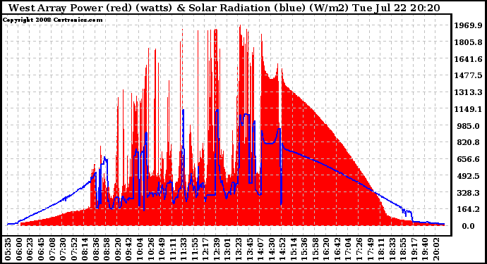 Solar PV/Inverter Performance West Array Power Output & Solar Radiation