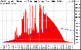 Solar PV/Inverter Performance West Array Actual & Running Average Power Output