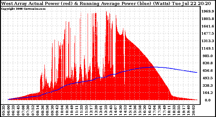 Solar PV/Inverter Performance West Array Actual & Running Average Power Output