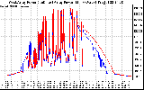 Solar PV/Inverter Performance Photovoltaic Panel Power Output