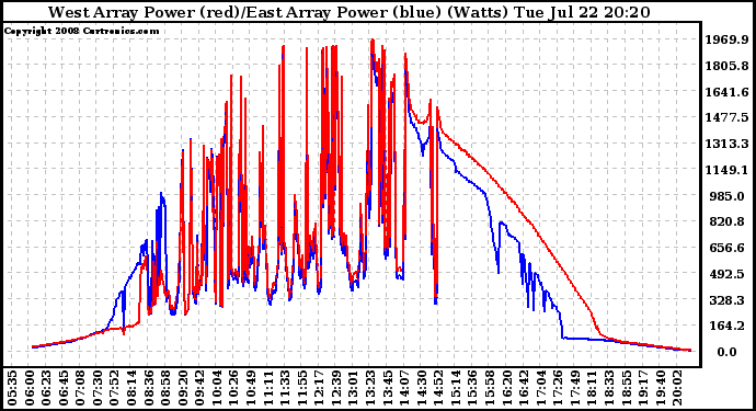 Solar PV/Inverter Performance Photovoltaic Panel Power Output