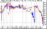 Solar PV/Inverter Performance Photovoltaic Panel Voltage Output