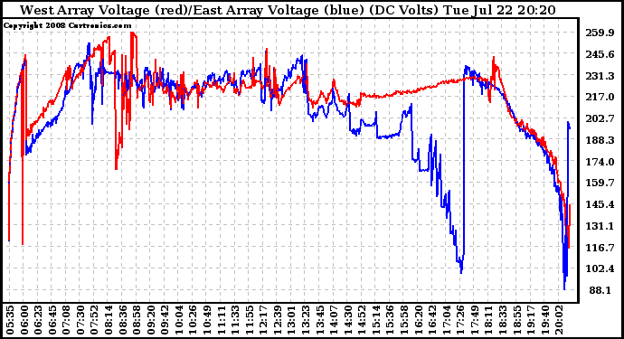 Solar PV/Inverter Performance Photovoltaic Panel Voltage Output