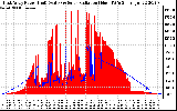 Solar PV/Inverter Performance East Array Power Output & Solar Radiation