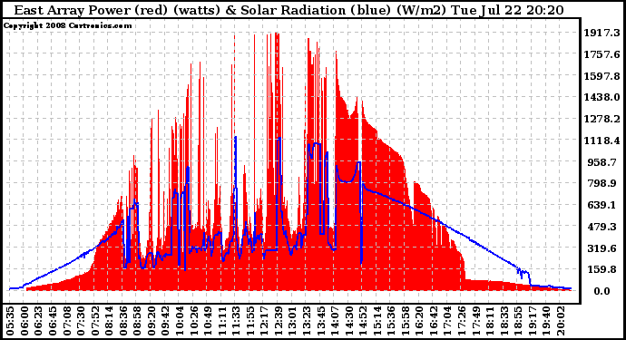 Solar PV/Inverter Performance East Array Power Output & Solar Radiation