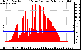 Solar PV/Inverter Performance East Array Actual & Average Power Output