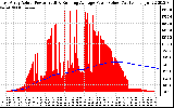 Solar PV/Inverter Performance East Array Actual & Running Average Power Output