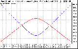 Solar PV/Inverter Performance Sun Altitude Angle & Sun Incidence Angle on PV Panels