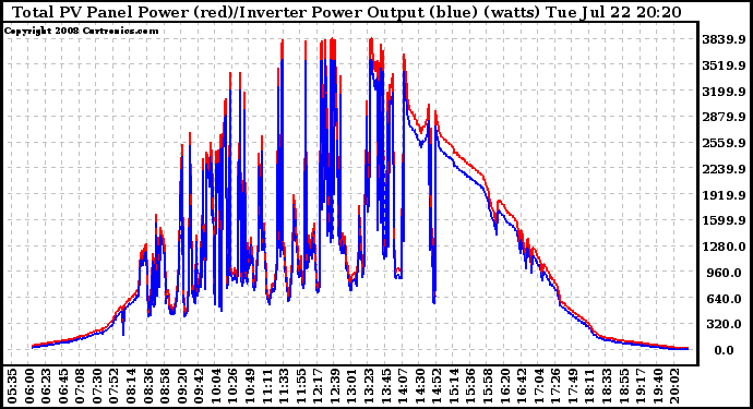 Solar PV/Inverter Performance PV Panel Power Output & Inverter Power Output