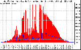 Solar PV/Inverter Performance Total PV Panel Power Output & Solar Radiation