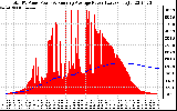 Solar PV/Inverter Performance Total PV Panel & Running Average Power Output