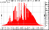 Solar PV/Inverter Performance Total PV Panel Power Output