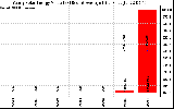 Solar PV/Inverter Performance Yearly Solar Energy Production Value