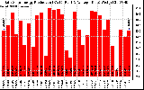 Solar PV/Inverter Performance Daily Solar Energy Production