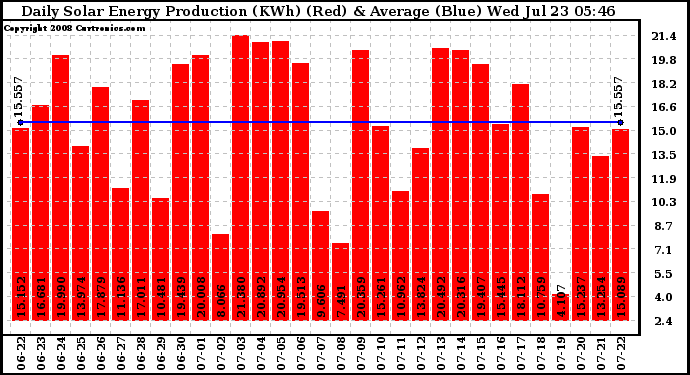 Solar PV/Inverter Performance Daily Solar Energy Production