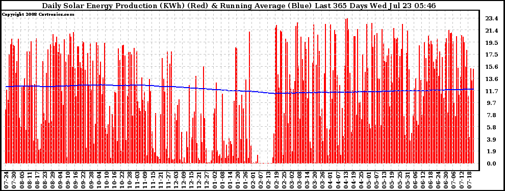 Solar PV/Inverter Performance Daily Solar Energy Production Running Average Last 365 Days