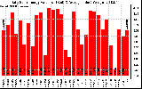 Solar PV/Inverter Performance Daily Solar Energy Production Value