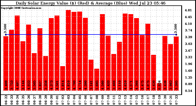 Solar PV/Inverter Performance Daily Solar Energy Production Value