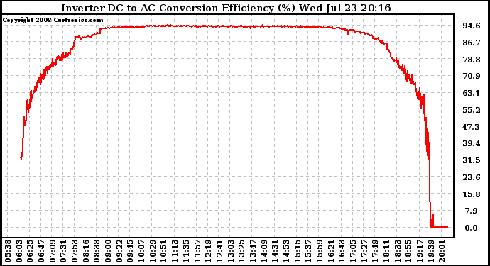 Solar PV/Inverter Performance Inverter DC to AC Conversion Efficiency