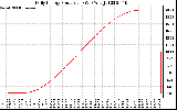 Solar PV/Inverter Performance Daily Energy Production