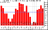 Milwaukee Solar Powered Home MonthlyProductionValue