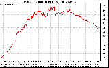 Solar PV/Inverter Performance Outdoor Temperature