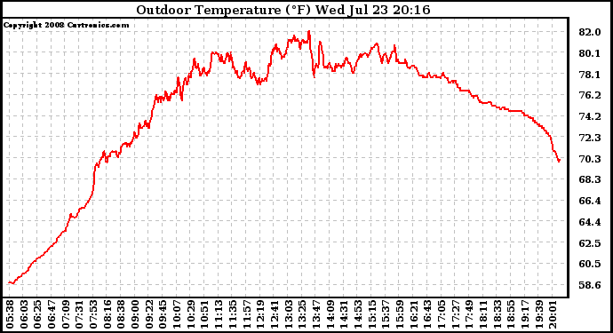 Solar PV/Inverter Performance Outdoor Temperature