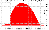 Solar PV/Inverter Performance West Array Actual & Average Power Output