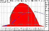 Solar PV/Inverter Performance West Array Actual & Running Average Power Output