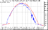 Solar PV/Inverter Performance Photovoltaic Panel Power Output