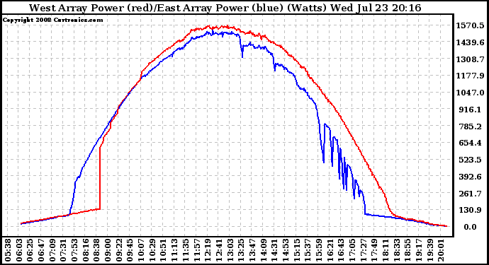 Solar PV/Inverter Performance Photovoltaic Panel Power Output