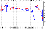 Solar PV/Inverter Performance Photovoltaic Panel Voltage Output