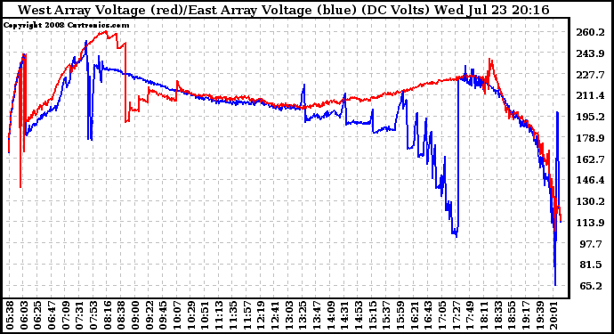 Solar PV/Inverter Performance Photovoltaic Panel Voltage Output