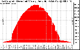 Solar PV/Inverter Performance East Array Actual & Average Power Output