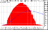 Solar PV/Inverter Performance East Array Actual & Running Average Power Output